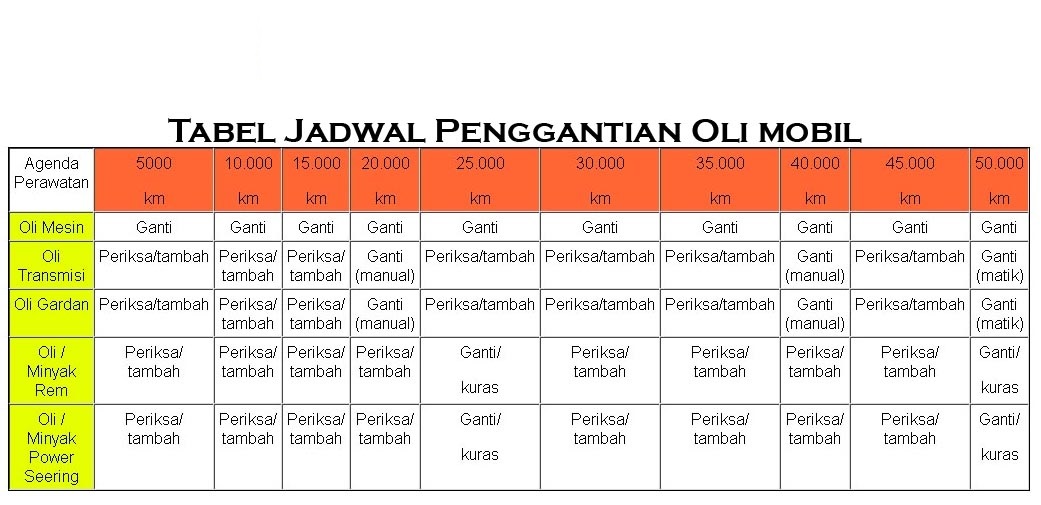Bagaimana Cara Mengetahui Waktu Ganti Oli Mobil