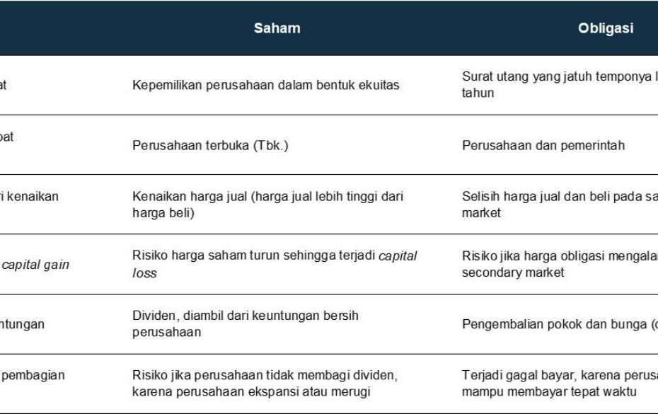Perbedaan Antara Saham Dan Obligasi Dalam Investasi